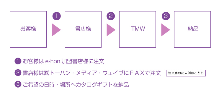 ご注文から納品までの書店様の手順